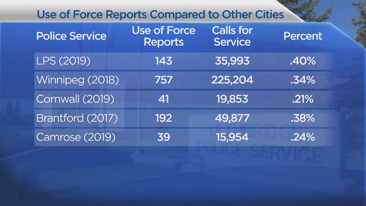 Lethbridge Police Service reports from 2019 compared with other CALEA accredited Canadian police services.