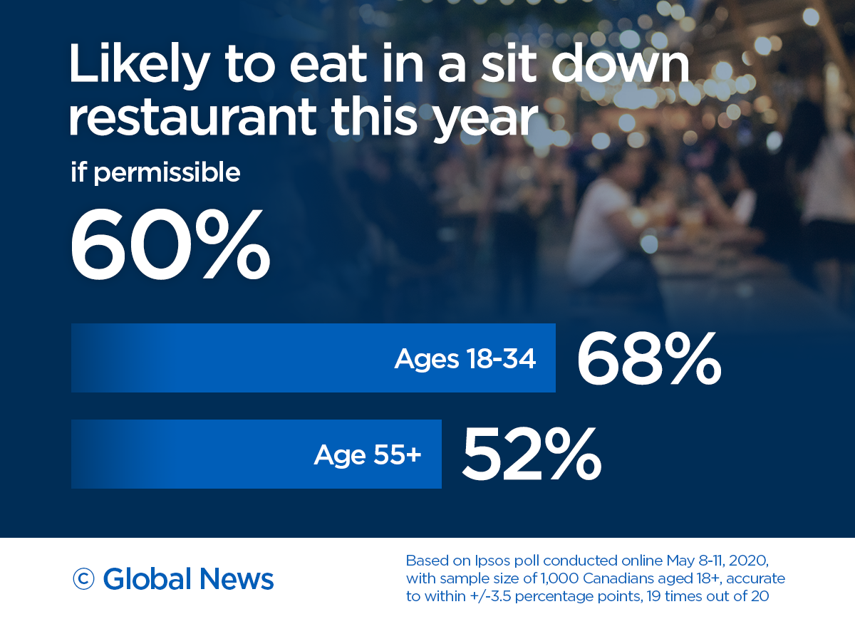 More Canadians likely to shop, eat out than go to concerts, sports games in 2020: poll - image