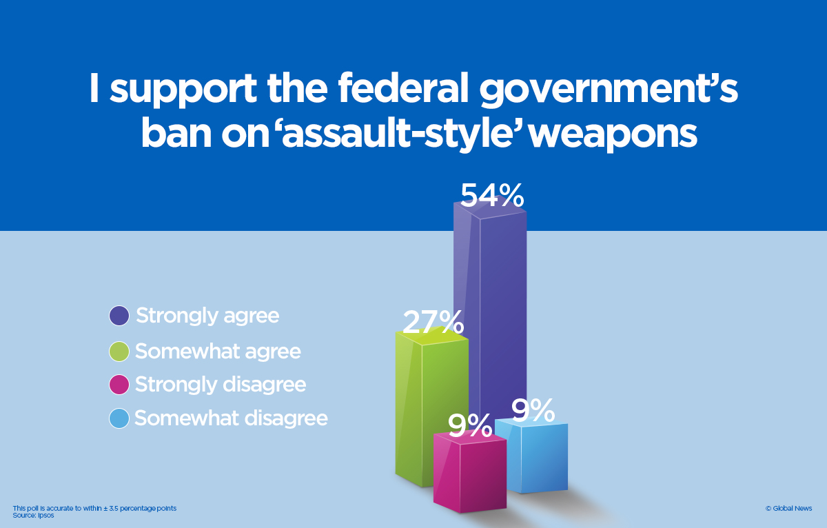 Global News / Ipsos