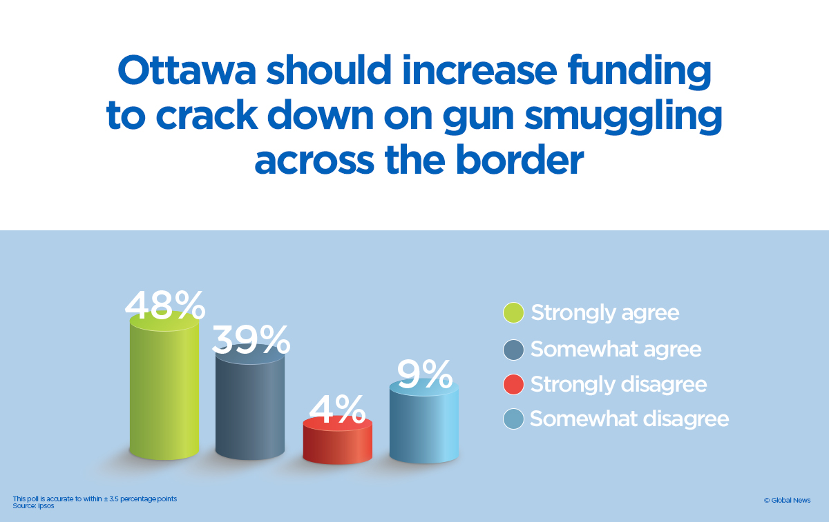 Global News / Ipsos