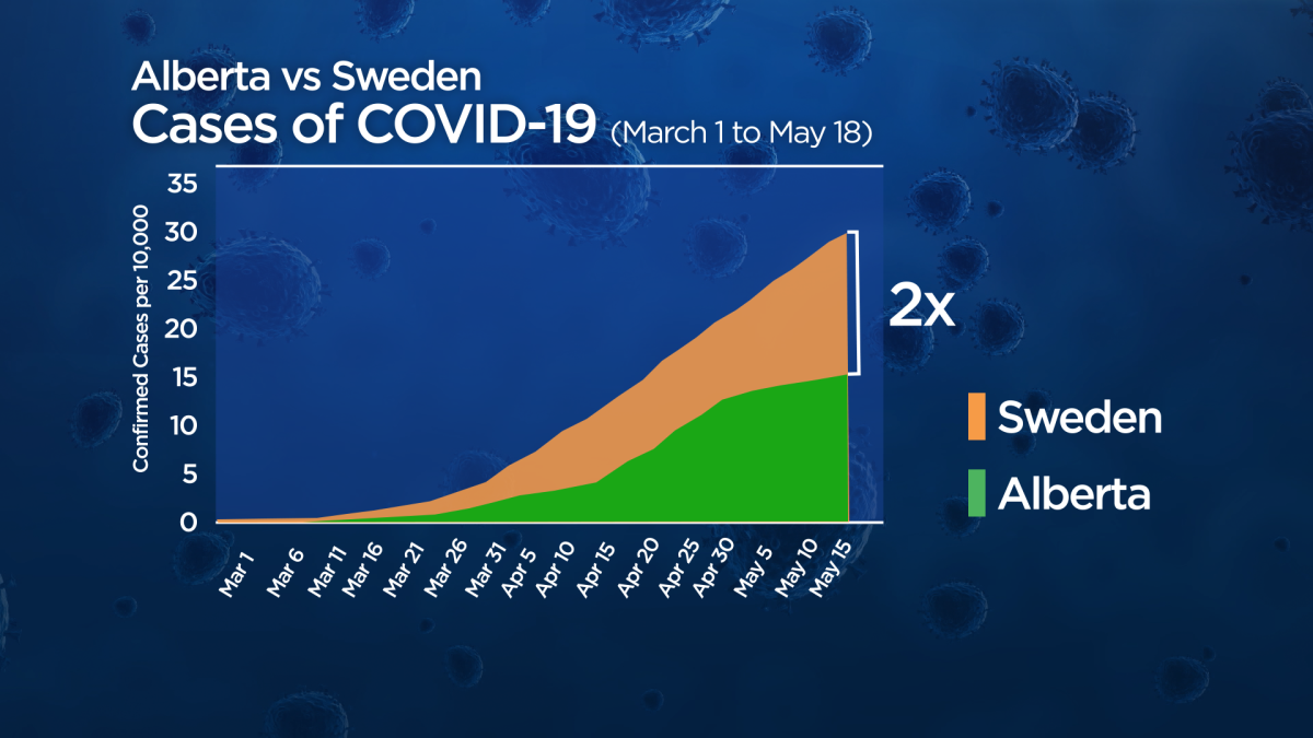 Stats released by the province of Alberta show Sweden saw two times more cases of COVID-19.
