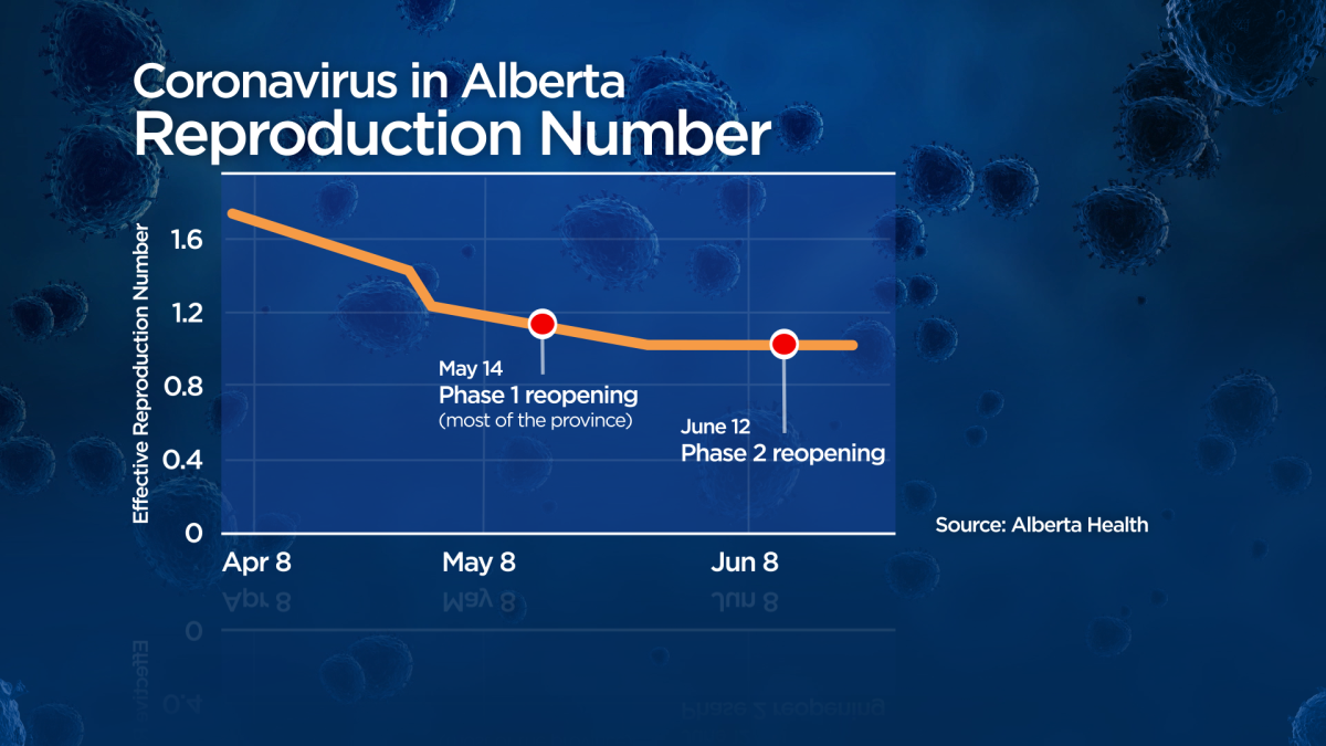 The R number in Alberta over the last few months.