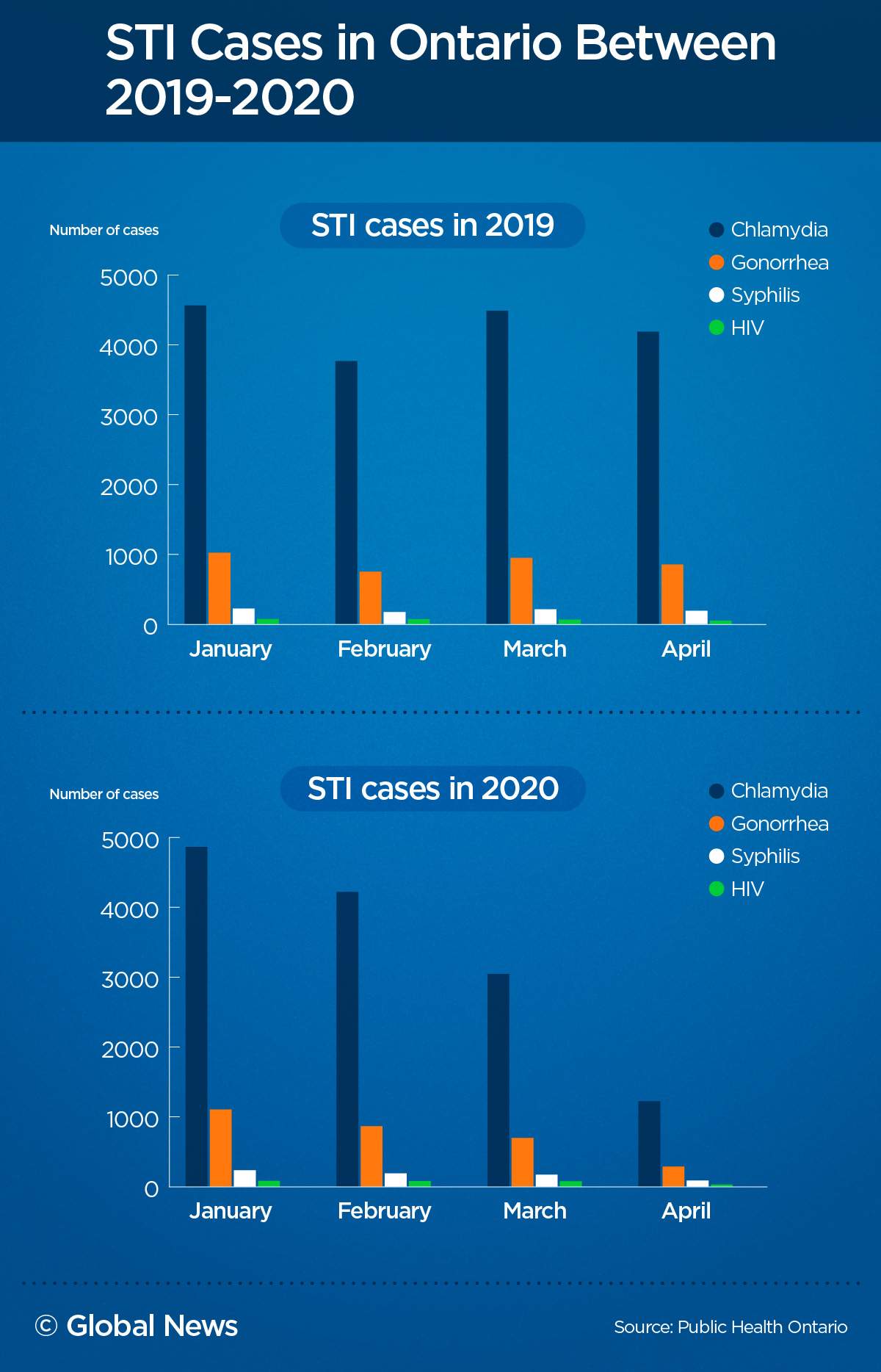 STI cases drop amid coronavirus. Experts say behaviours changed, but so has testing - image