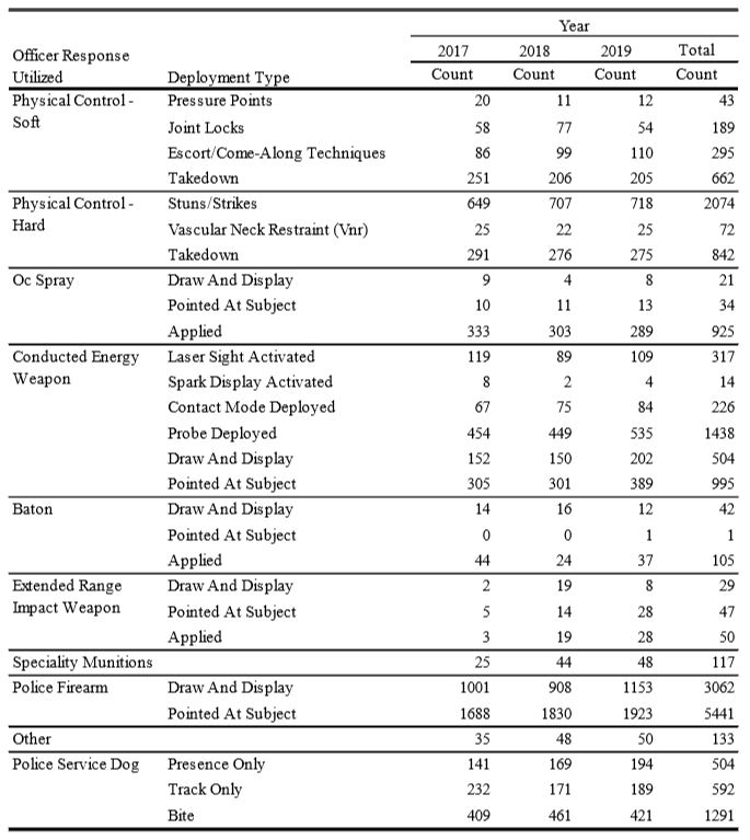 A table showing the number of police intervention tactics used by RCMP officers between 2017 and 2019.