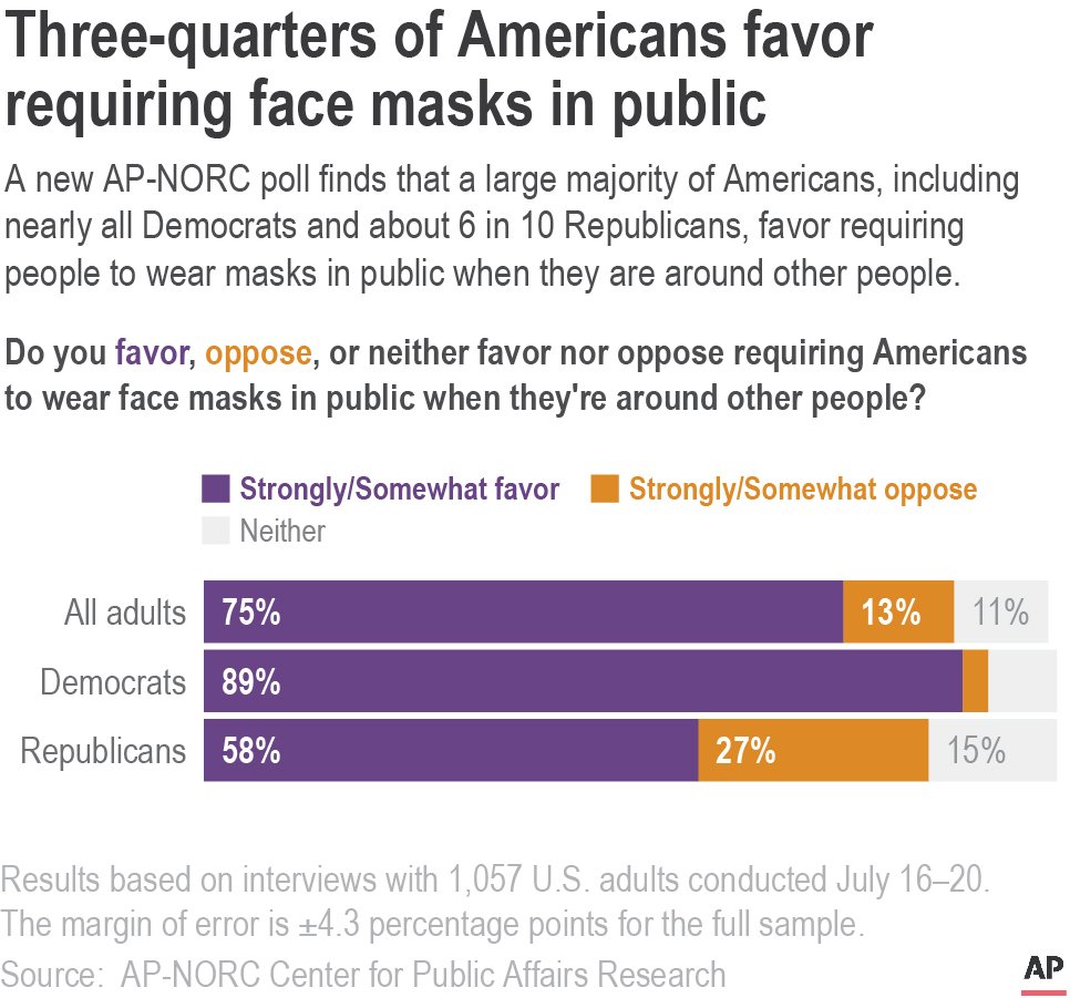 3 of 4 Americans want masks to be mandatory amid coronavirus pandemic: poll - image