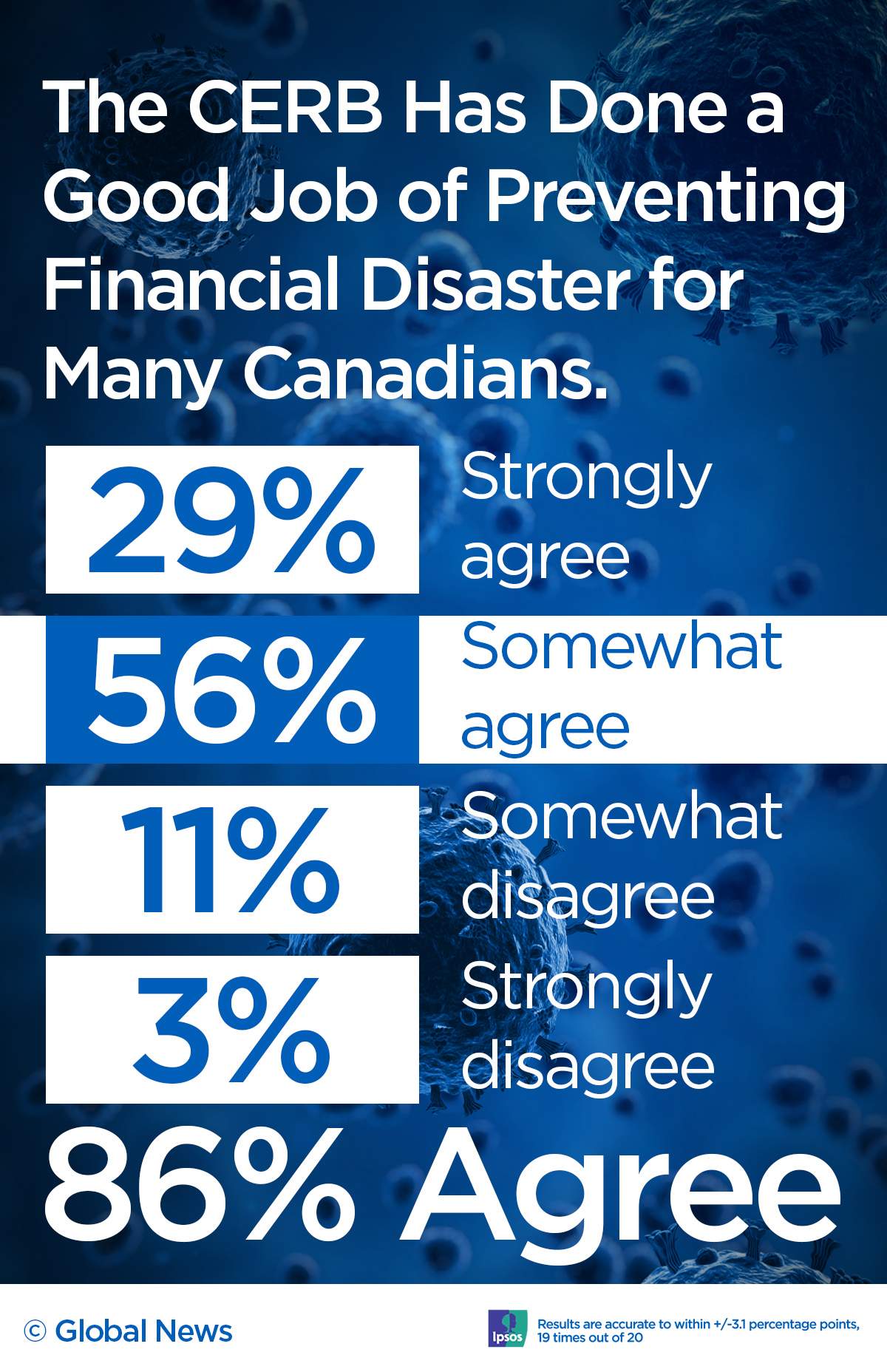 85% of Canadians believe fraudulent CERB users should be fined: Ipsos poll - image