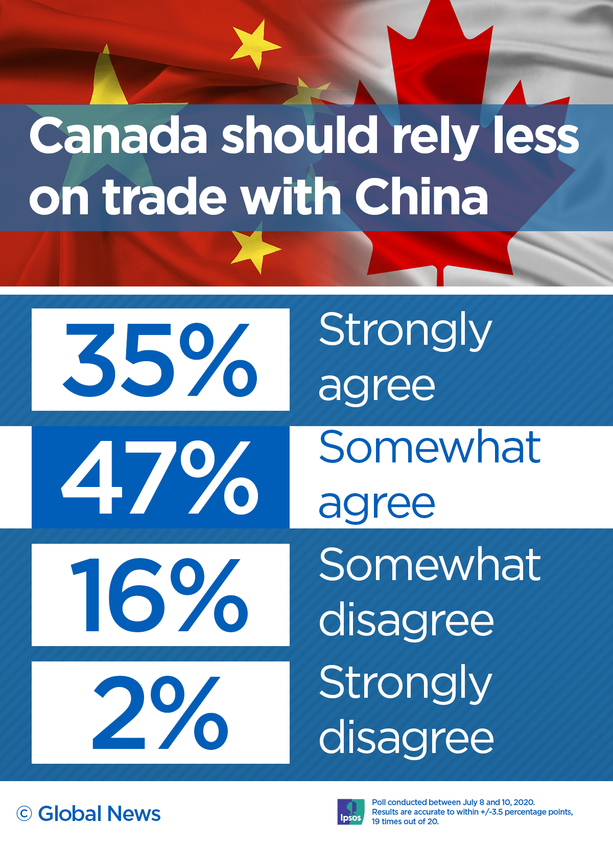 Most Canadians think Trudeau should rely less on trade with China: Ipsos poll - image