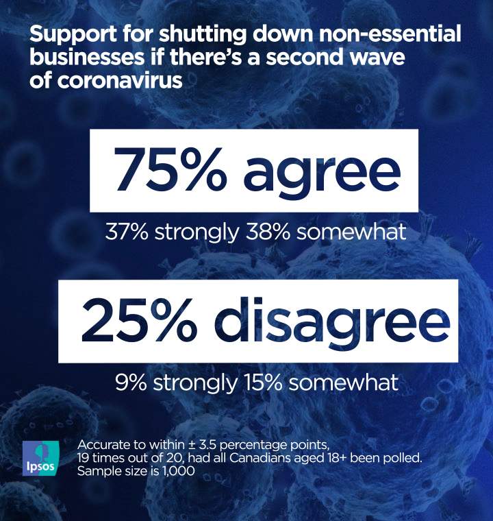 75% of Canadians approve of another coronavirus shutdown if second wave hits: Ipsos - image