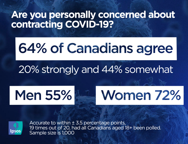 75% of Canadians approve of another coronavirus shutdown if second wave hits: Ipsos - image