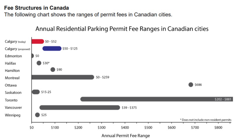 The City of Calgary is proposing a change to residential parking permits.
