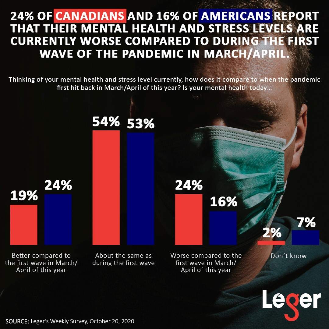 A new study from Leger shows the majority of Canadians’ mental health is not improving.