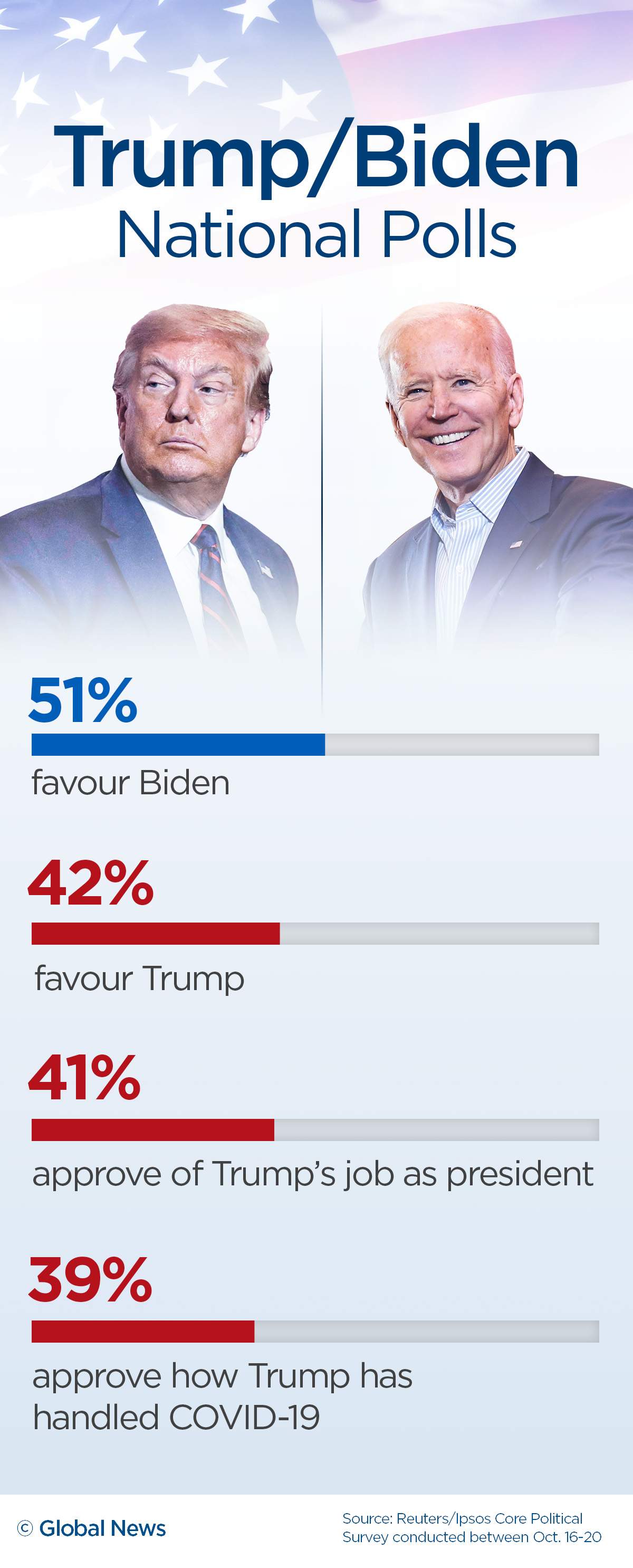 Here is where Trump, Biden stand in the polls 1 week from U.S. election - image
