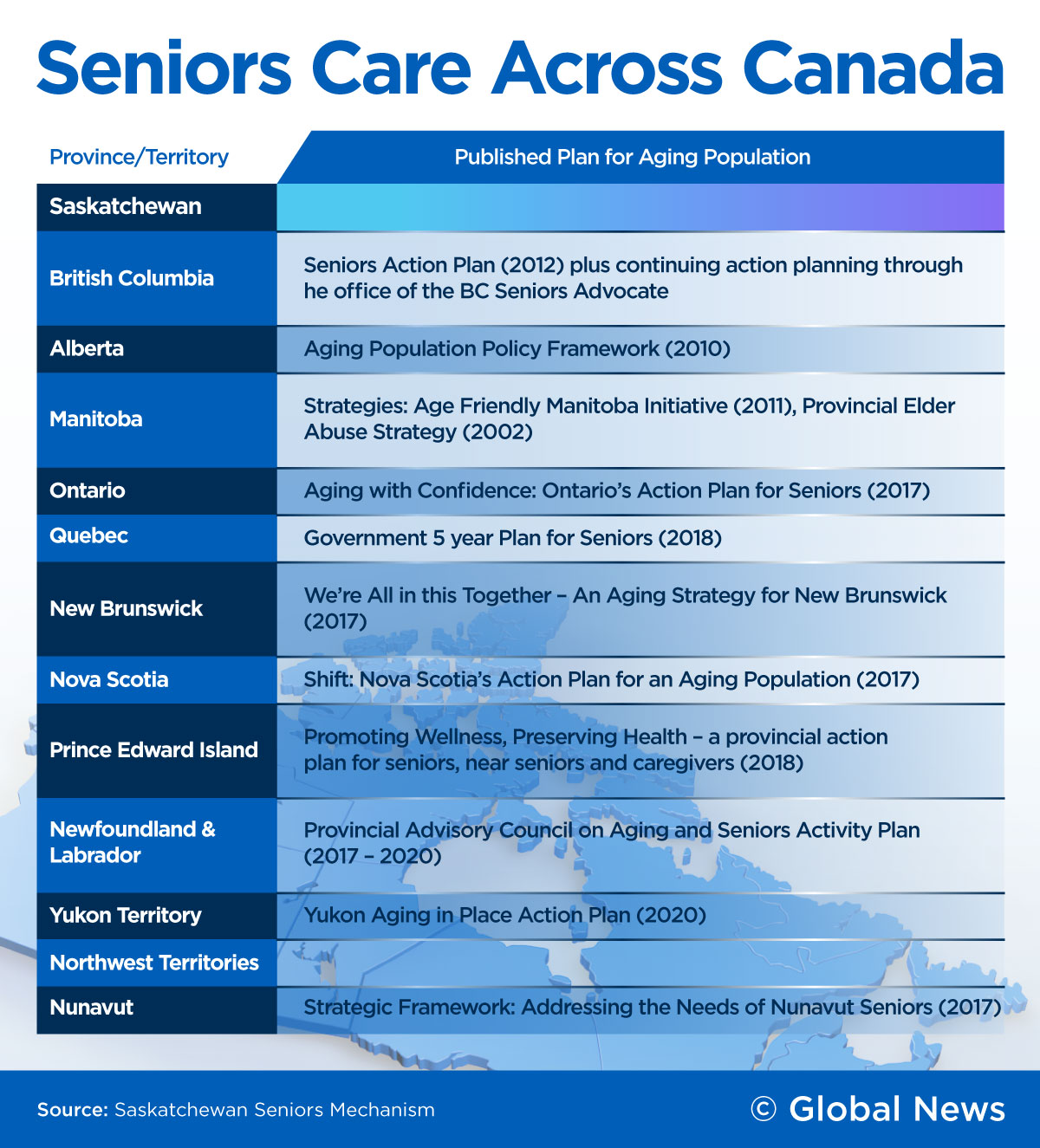 Only Saskatchewan and the Northwest Territories lack an ongoing, comprehensive plan for seniors care.
