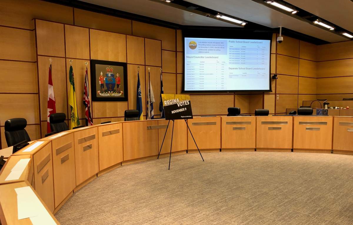 While Regina's 2020 municipal election saw a slight increase from 2016, voter turnout remained low at 21 per cent.