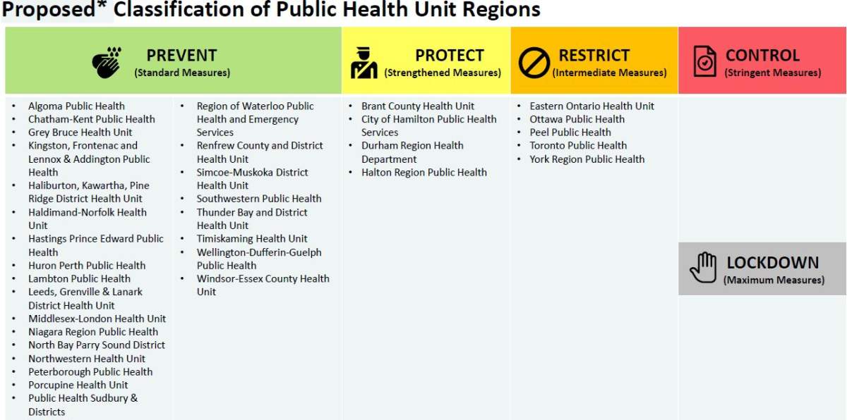 Where public health units fall in the new levels proposed by government.