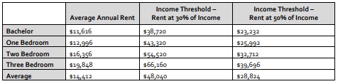 A chart from the city staff report showing how much a household would need to make to afford rental units in Kelowna. The chart uses 2019 rental rates.