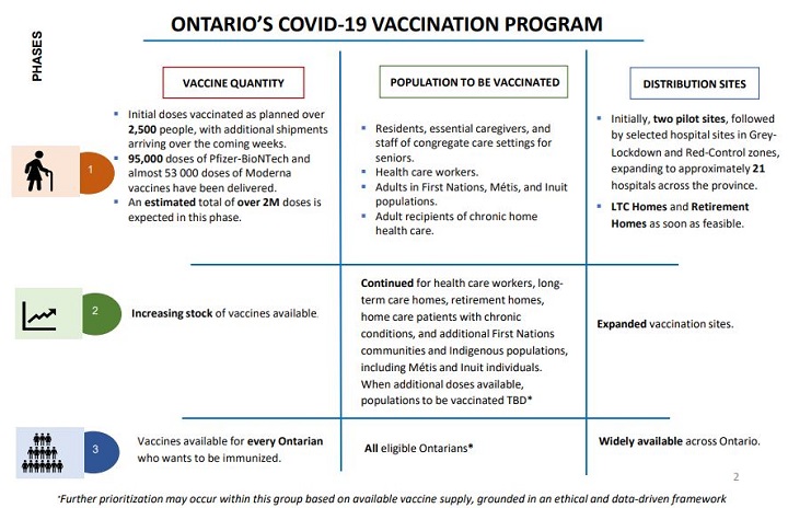 Ontario’s COVID-19 vaccination plan details in three phases.