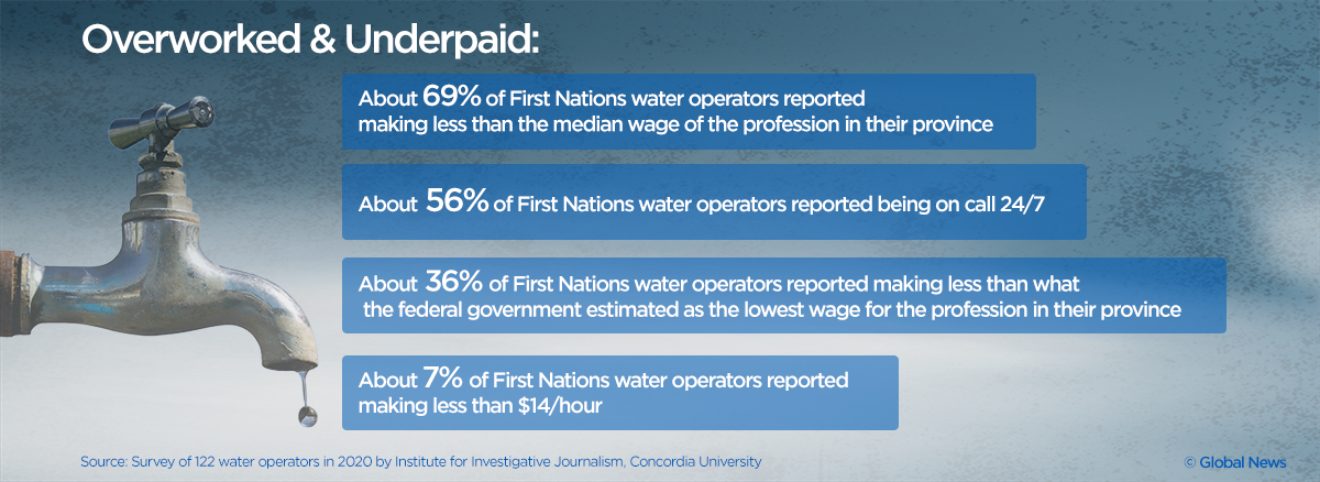 Graphic summarizing results of a national survey of water operators in First Nations who reported being overworked and underpaid in early 2020.
