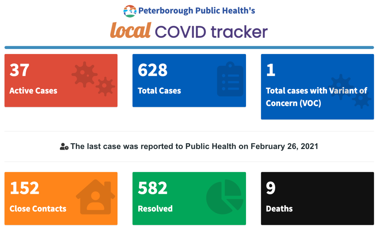 COVID-19 case data for Friday, Feb. 26.