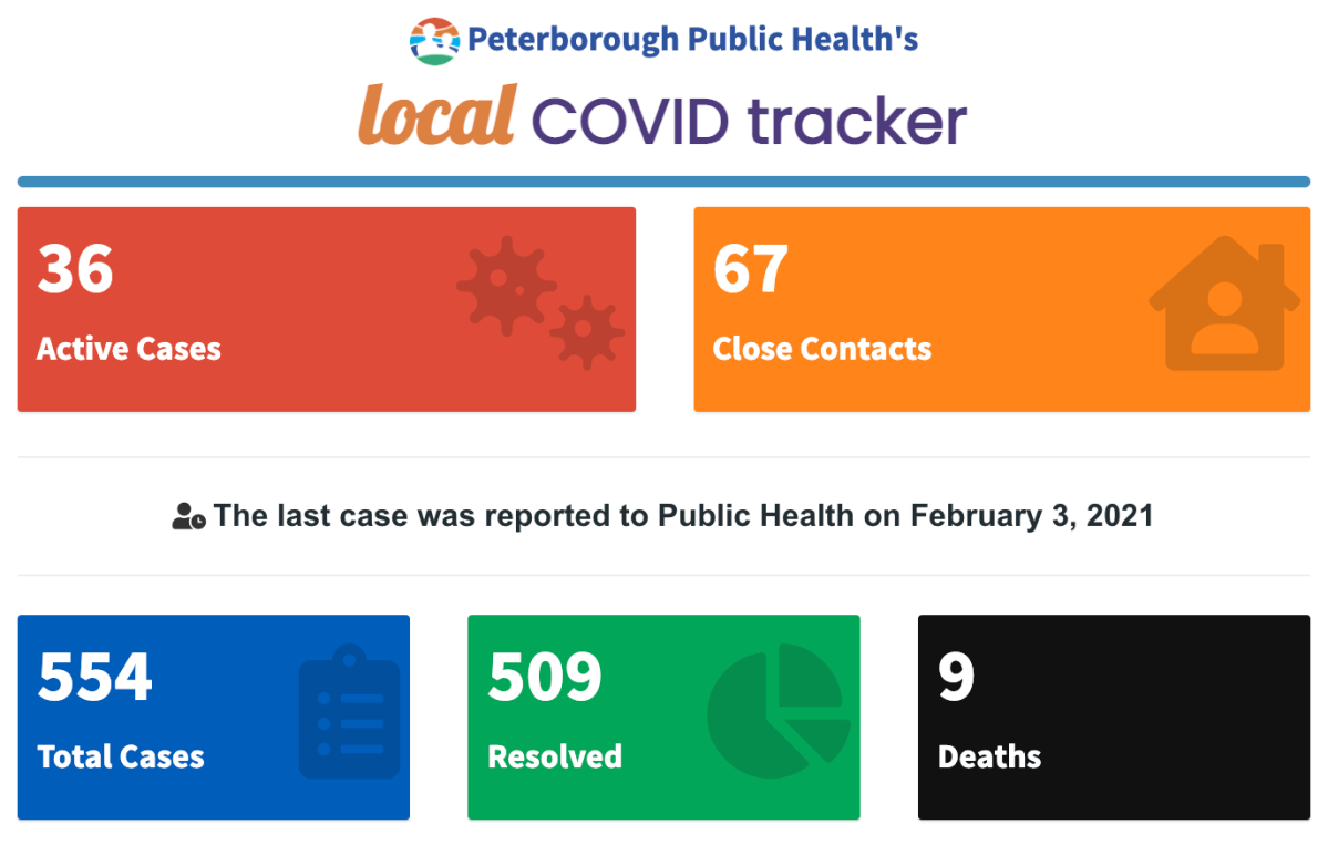 Case data for Feb. 3, 2021.
