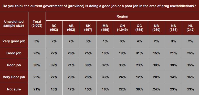 B.C.’s provincial government scored the worst on this issue.
