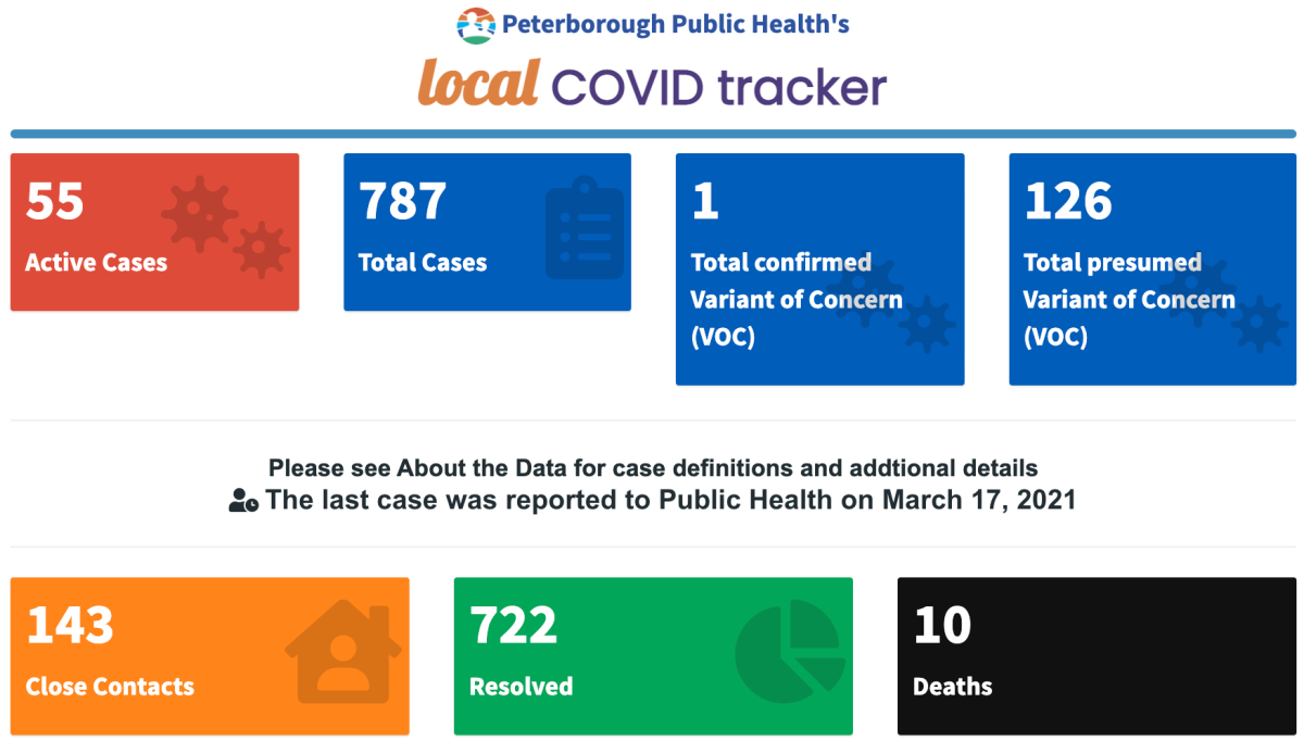 Case data for March 17, 2021.