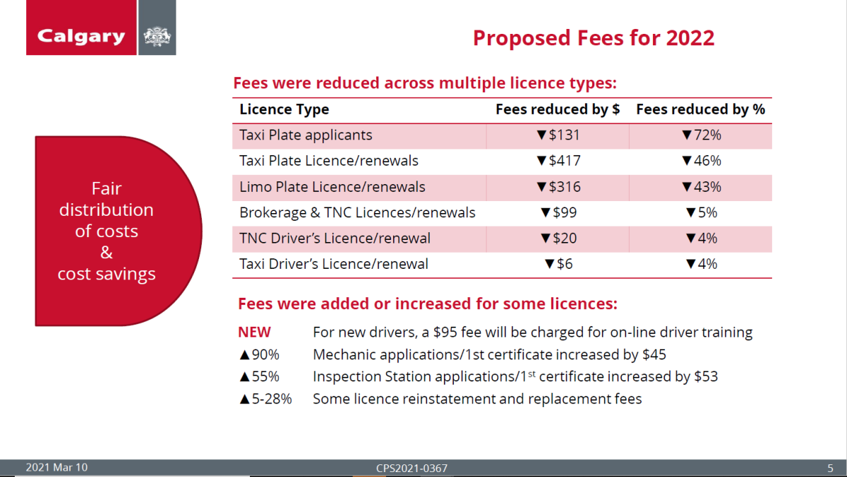 A summary of proposed fee changes under a new Transport Livery Bylaw, presented to a Calgary committee on March 10, 2021.