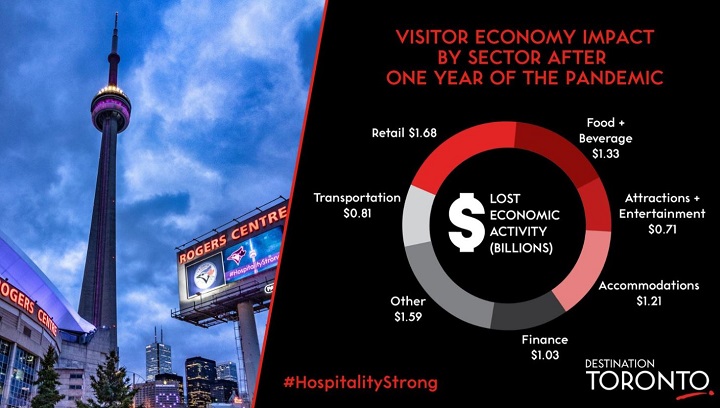 Visitor economy impact by sector after one year of the COVID-19 pandemic in Toronto.
