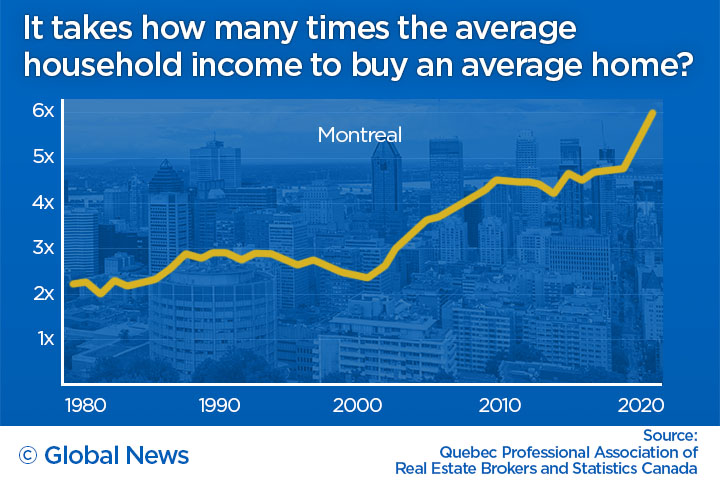 Montreal home prices vs income