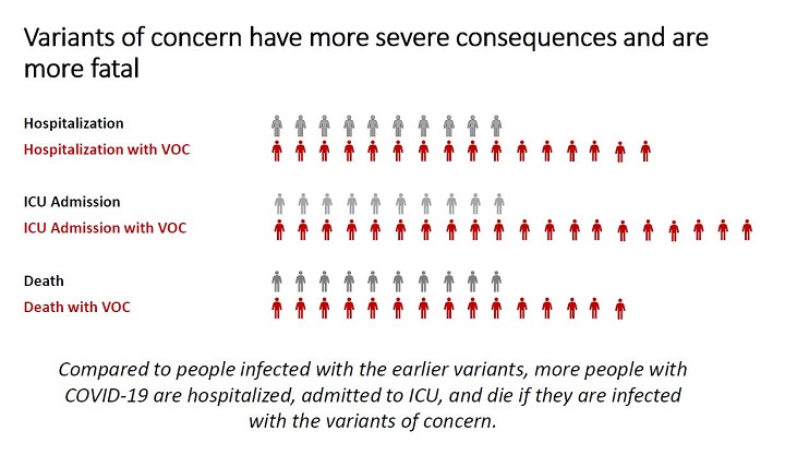 VOCs in regards to hospitalizations.