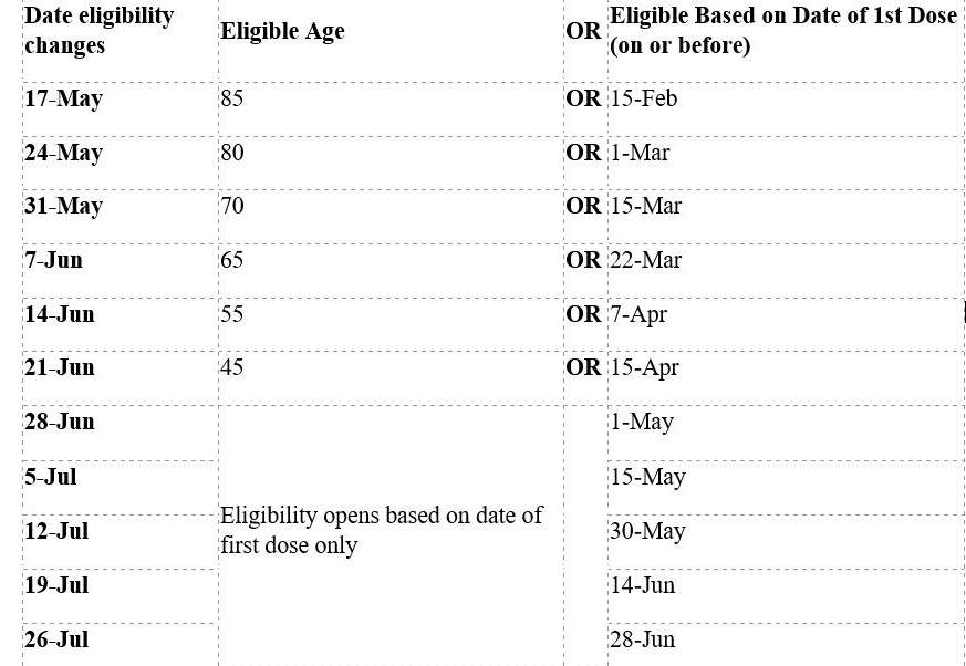 Saskatchewan’s second dose eligibility chart.