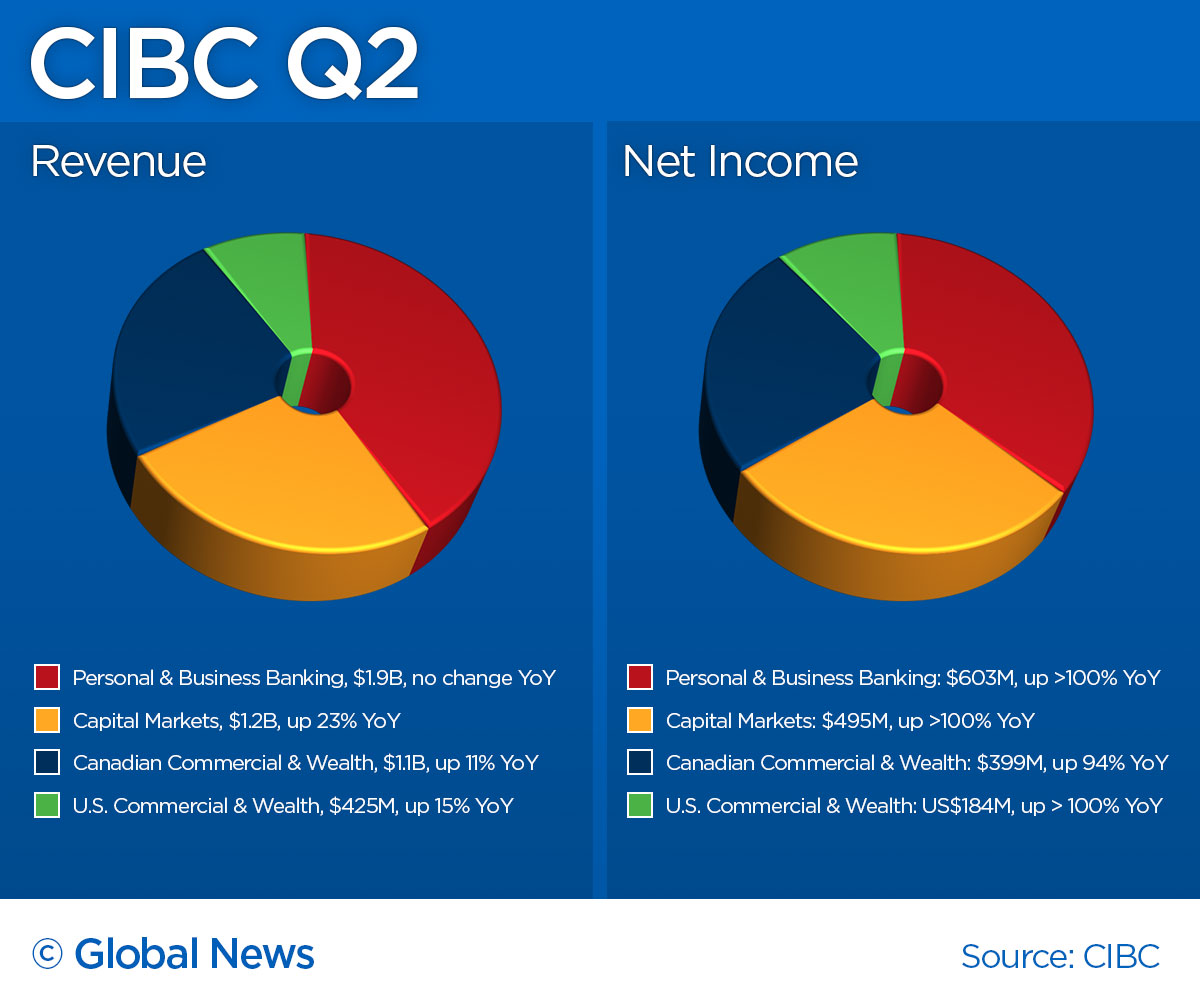 CIBC Q2
