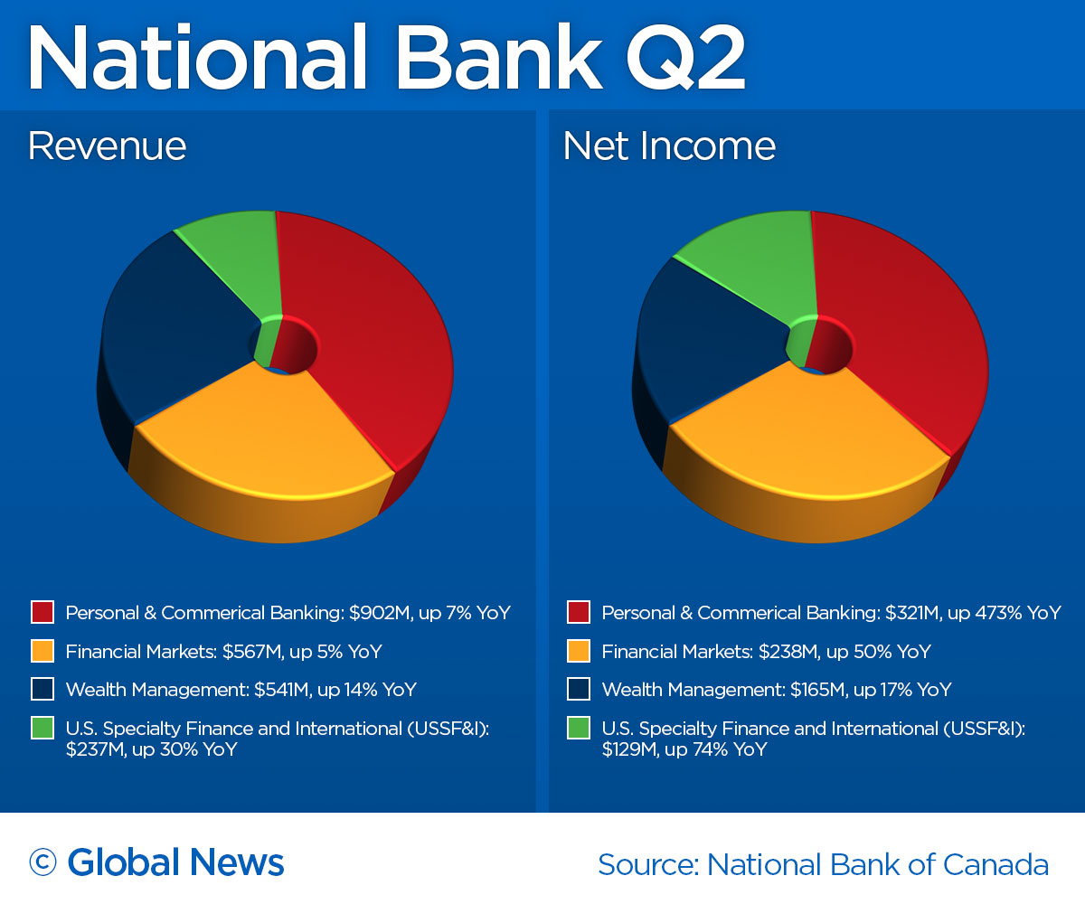 National Bank Q2