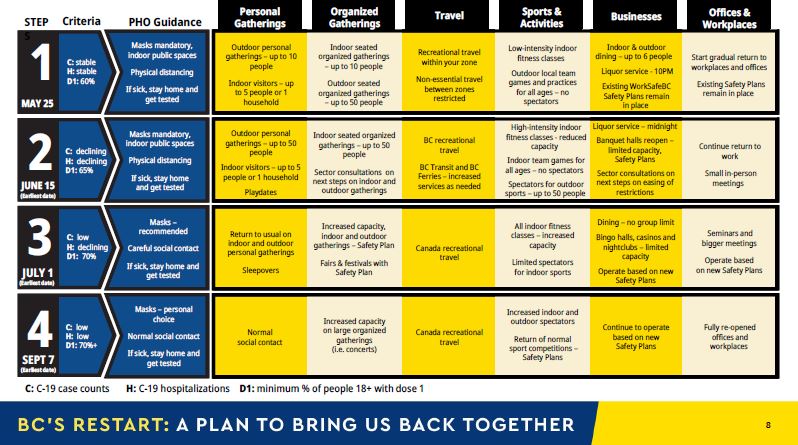 An outline of B.C.’s four-step restart plan.