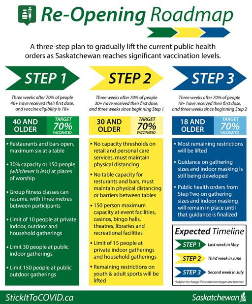 Saskatchewan’s Re-opening Roadmap.