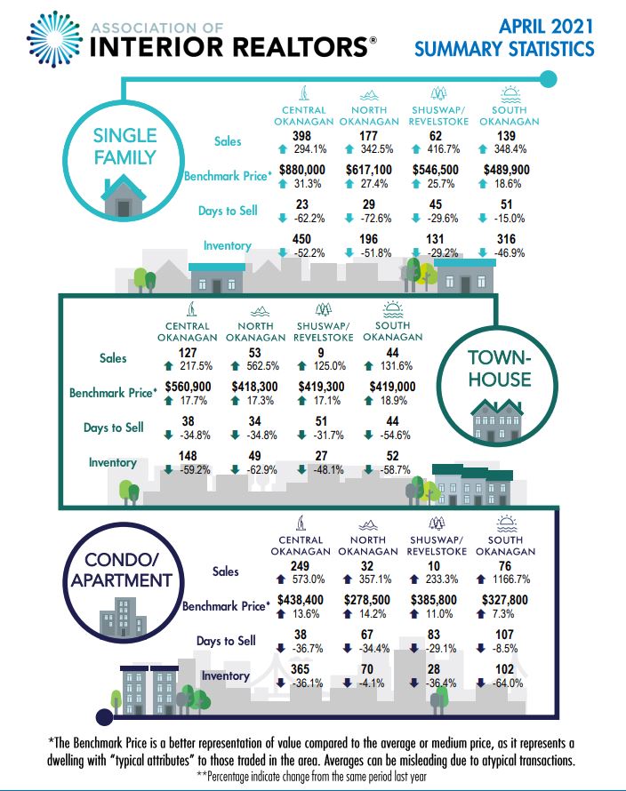 Association of Interior Realtors’ April 2021 report.
