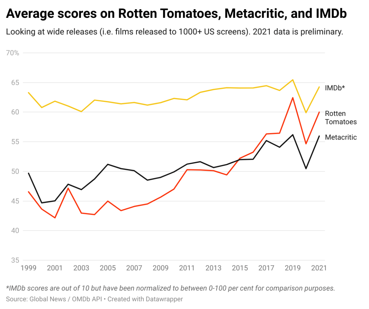 Average scores on Rotten Tomatoes, Metacritic, and IMDb for wide releases by year from 1999 – present. Average Rotten Tomatoes scores have risen 15 per cent between 2009 and 2019. Metacritic scores rose 7 per cent over the same period, while IMDb scores rose 3 per cent.