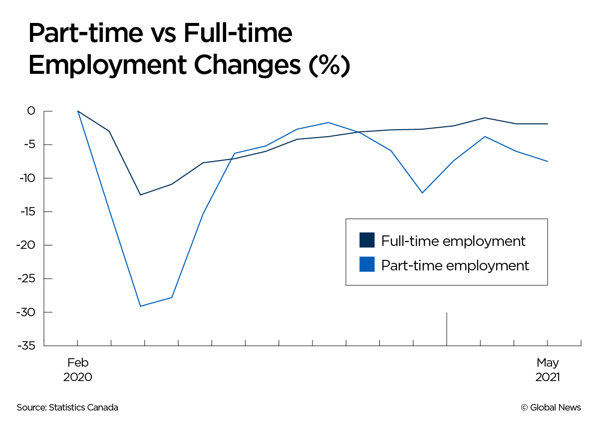 full-time vs part time