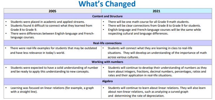 The Ontario government provides what’s changed from the Grade 9 math course in 2005 to 2021.