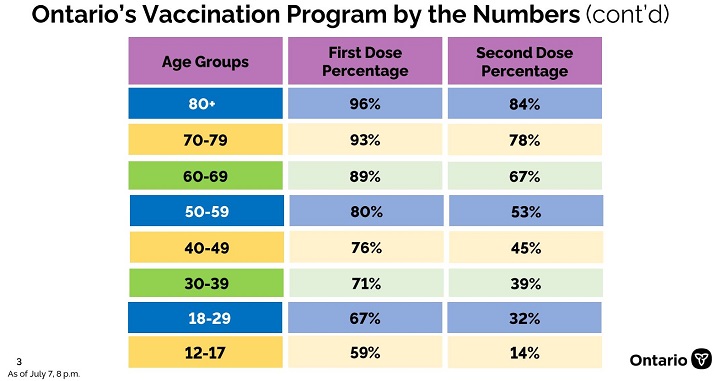 Ontario age groups and percentages for first and second doses.