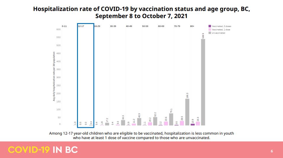 Hospitalization rate of COVID-19 by vaccination status and age group in B.C.