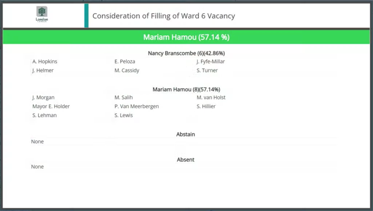 A record of how city councillors in London, Ont., voted in a tie-breaker between Ward 6 hopefuls Mariam Hamou and Nancy Branscombe.