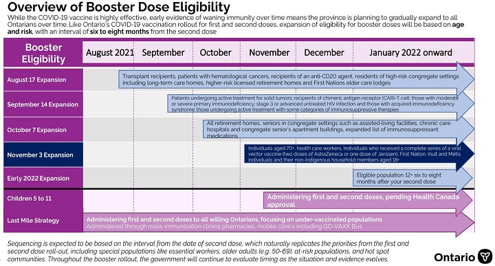 Ontario’s eligibility for booster doses of COVID-19 vaccine.