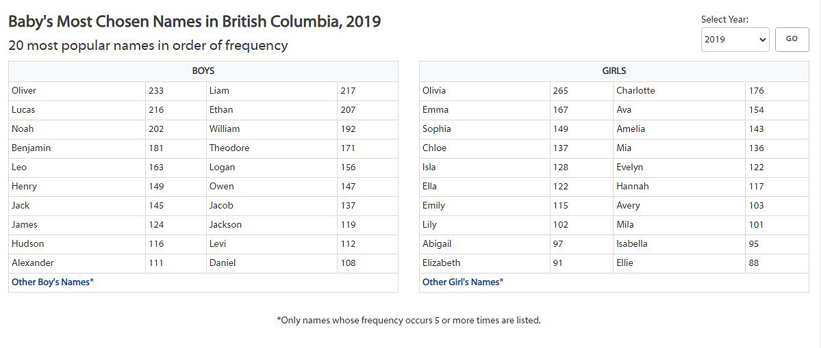 The top baby names in B.C. for 2019.