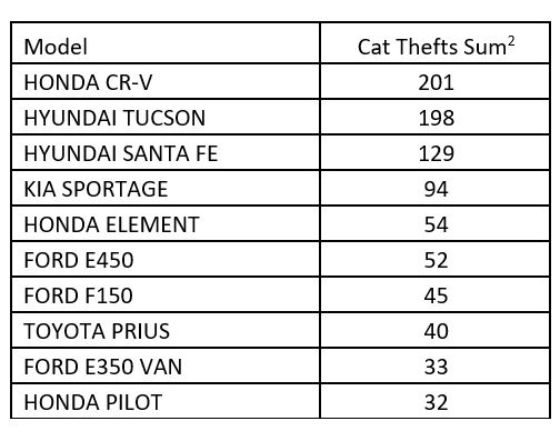 Top 10 vehicles for stolen catalytic converters in Manitoba.