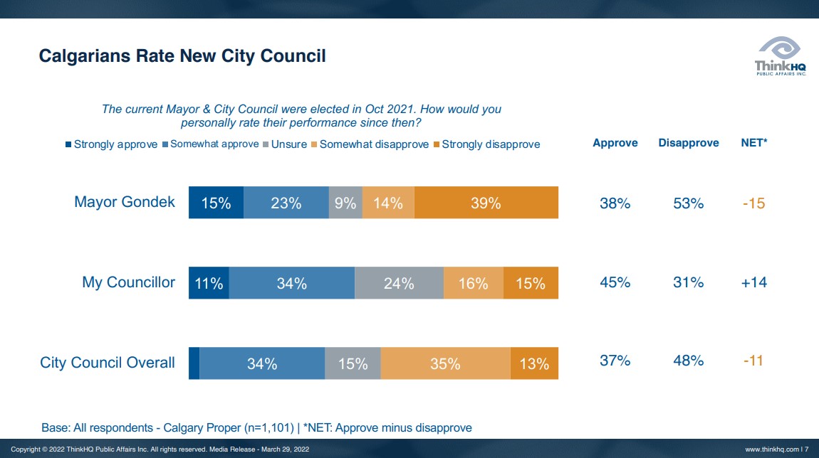 Page seven of ThinkHQ Public Affairs Inc. findings in a recent poll on Calgary city council released on March 29, 2022.