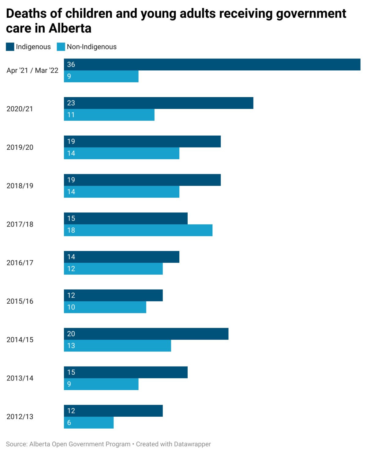 Around 36 out of 45 children who died while receiving government care so far in 2021-2022 in Alberta were Indigenous, making it the deadliest year on the record.