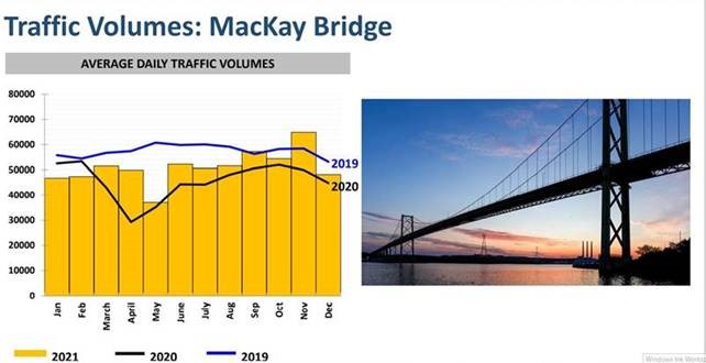 Could be years before traffic volumes return to pre-pandemic levels, says Halifax Harbour Bridges - image
