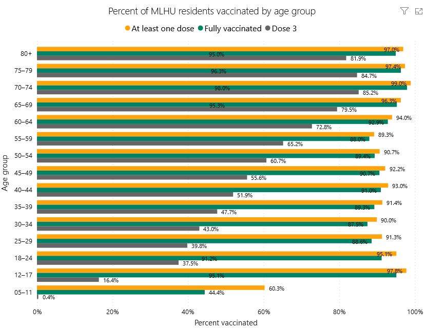 mlhu vaccine data march 12