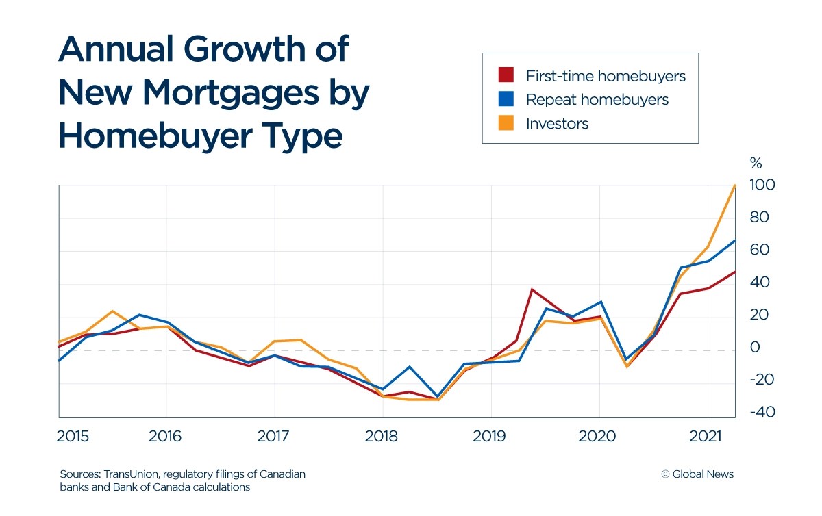 A graphic shows the growth of investors and repeated mortgage holders in Canadian real estate.